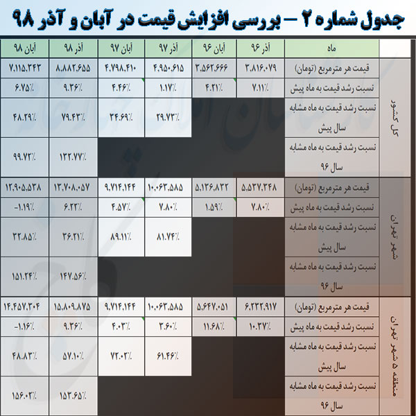  بررسی تغییرات قیمت آپارتمانهای معامله شده در آبان ماه 98
